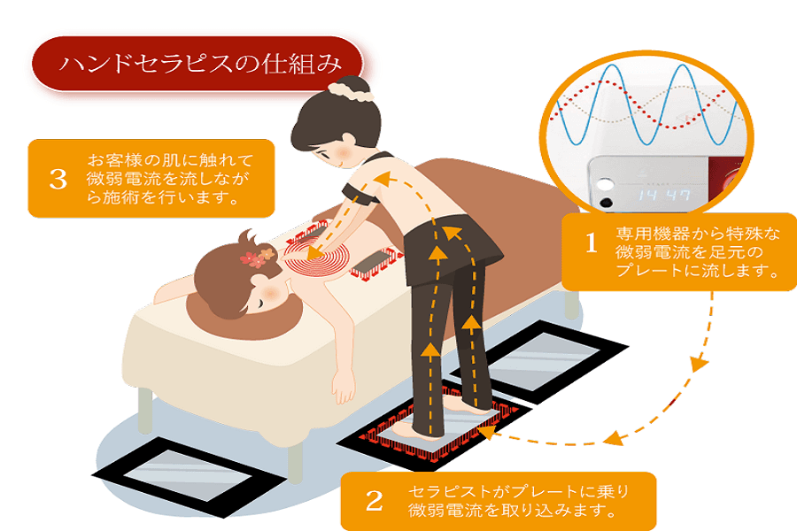 微弱電流ビリビリハンドマッサージ ハンドセラピス 60分